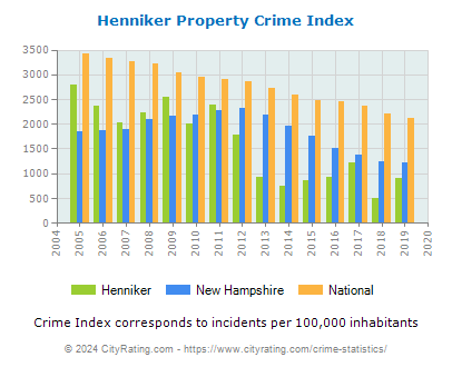 Henniker Property Crime vs. State and National Per Capita