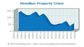 Henniker Property Crime
