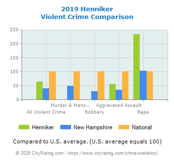 Henniker Violent Crime vs. State and National Comparison