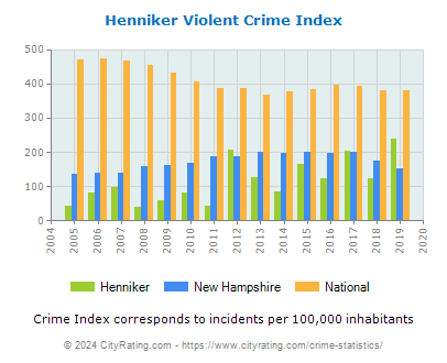 Henniker Violent Crime vs. State and National Per Capita