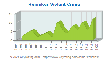 Henniker Violent Crime