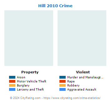 Hill Crime 2010