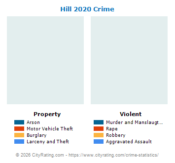 Hill Crime 2020