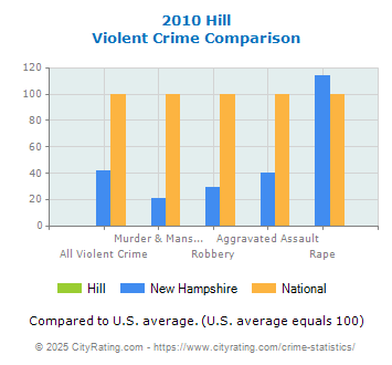 Hill Violent Crime vs. State and National Comparison