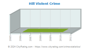 Hill Violent Crime