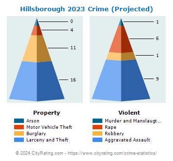 Hillsborough Crime 2023