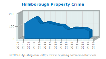 Hillsborough Property Crime