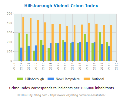 Hillsborough Violent Crime vs. State and National Per Capita