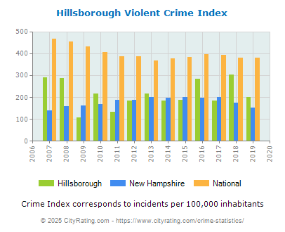 Hillsborough Violent Crime vs. State and National Per Capita