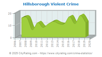 Hillsborough Violent Crime