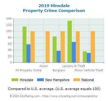 Hinsdale Property Crime vs. State and National Comparison