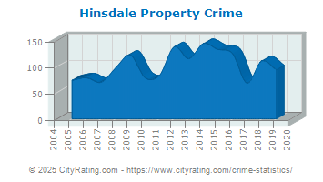 Hinsdale Property Crime