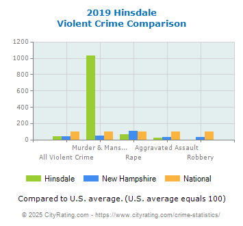 Hinsdale Violent Crime vs. State and National Comparison