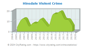 Hinsdale Violent Crime