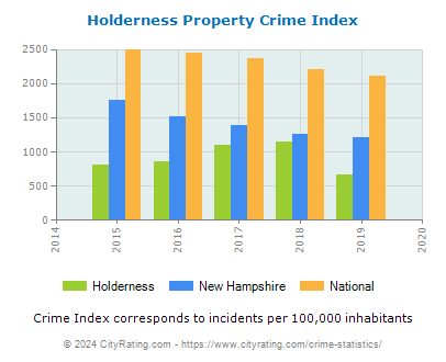 Holderness Property Crime vs. State and National Per Capita