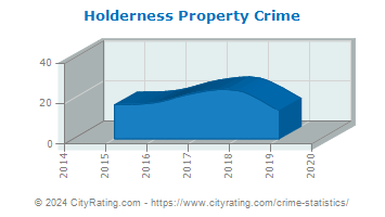 Holderness Property Crime