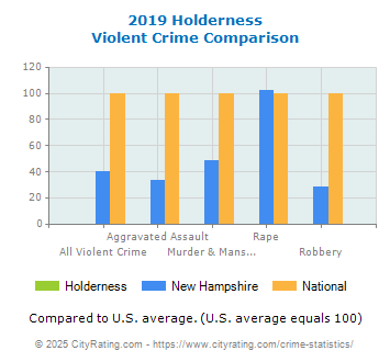 Holderness Violent Crime vs. State and National Comparison