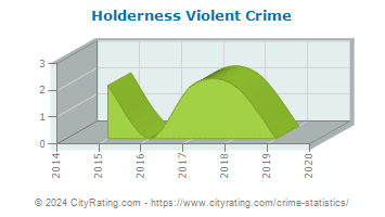Holderness Violent Crime