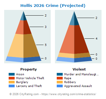 Hollis Crime 2026