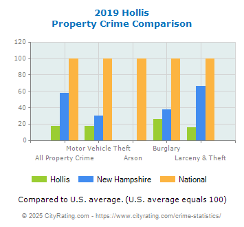 Hollis Property Crime vs. State and National Comparison