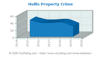 Hollis Property Crime