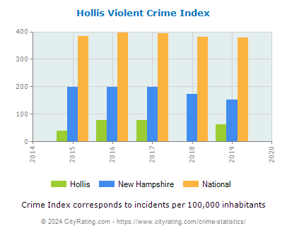 Hollis Violent Crime vs. State and National Per Capita