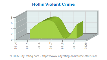 Hollis Violent Crime