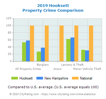 Hooksett Property Crime vs. State and National Comparison