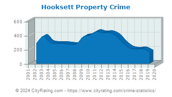 Hooksett Property Crime