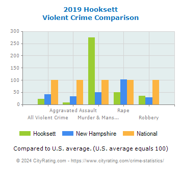 Hooksett Violent Crime vs. State and National Comparison