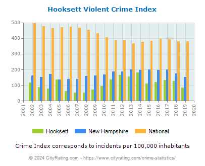 Hooksett Violent Crime vs. State and National Per Capita