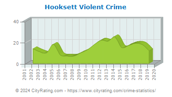 Hooksett Violent Crime
