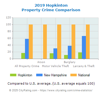 Hopkinton Property Crime vs. State and National Comparison