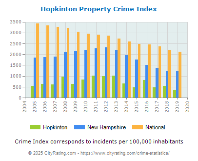 Hopkinton Property Crime vs. State and National Per Capita