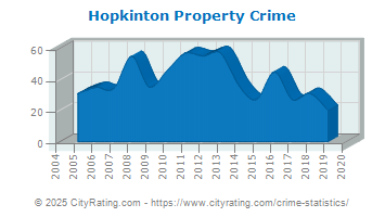 Hopkinton Property Crime