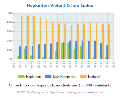 Hopkinton Violent Crime vs. State and National Per Capita