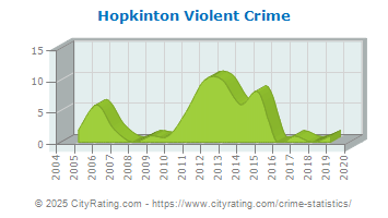 Hopkinton Violent Crime