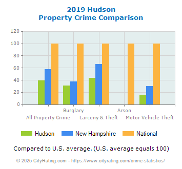 Hudson Property Crime vs. State and National Comparison