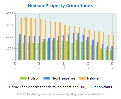 Hudson Property Crime vs. State and National Per Capita