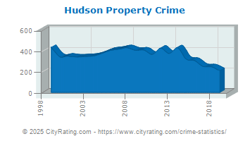 Hudson Property Crime