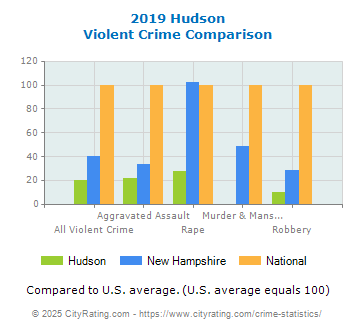 Hudson Violent Crime vs. State and National Comparison