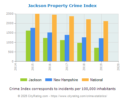 Jackson Property Crime vs. State and National Per Capita