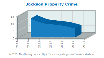 Jackson Property Crime