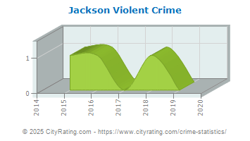 Jackson Violent Crime