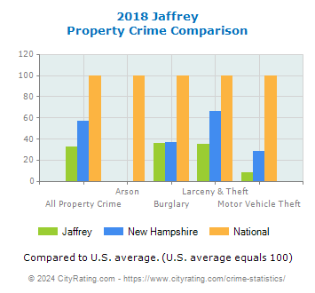 Jaffrey Property Crime vs. State and National Comparison