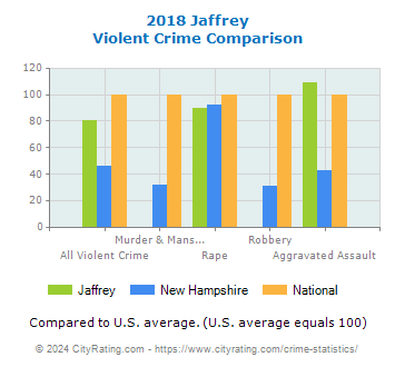 Jaffrey Violent Crime vs. State and National Comparison