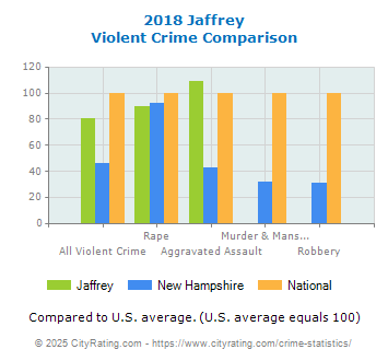 Jaffrey Violent Crime vs. State and National Comparison