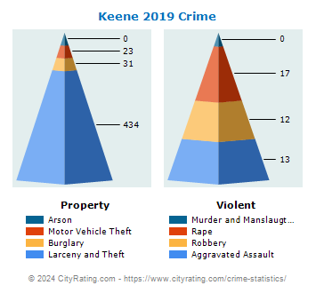 Keene Crime 2019