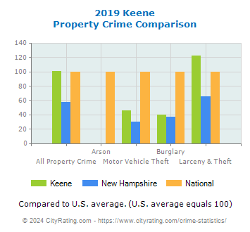 Keene Property Crime vs. State and National Comparison
