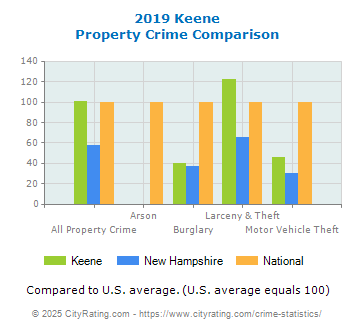 Keene Property Crime vs. State and National Comparison